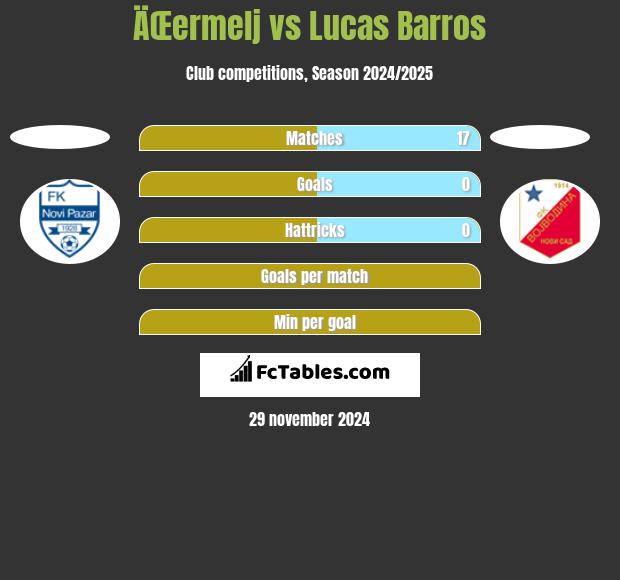 ÄŒermelj vs Lucas Barros h2h player stats