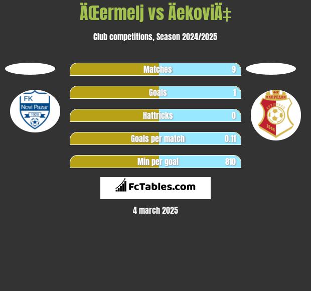 ÄŒermelj vs ÄekoviÄ‡ h2h player stats