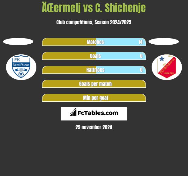 ÄŒermelj vs C. Shichenje h2h player stats