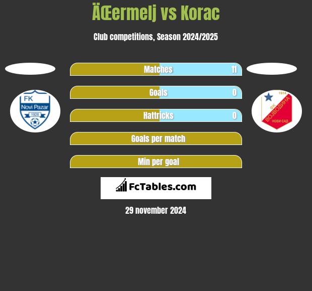 ÄŒermelj vs Korac h2h player stats