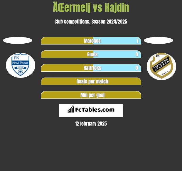 ÄŒermelj vs Hajdin h2h player stats