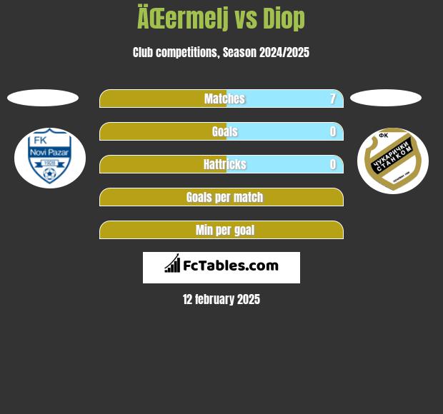 ÄŒermelj vs Diop h2h player stats