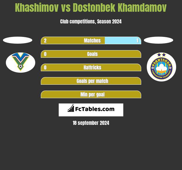 Khashimov vs Dostonbek Khamdamov h2h player stats