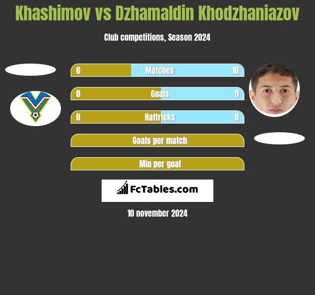 Khashimov vs Dzhamaldin Khodzhaniazov h2h player stats