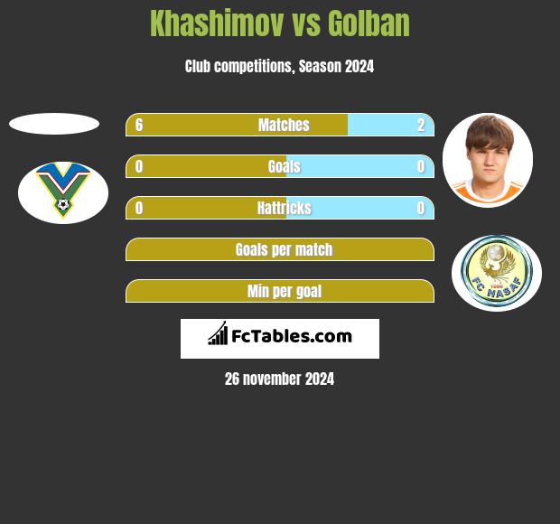 Khashimov vs Golban h2h player stats