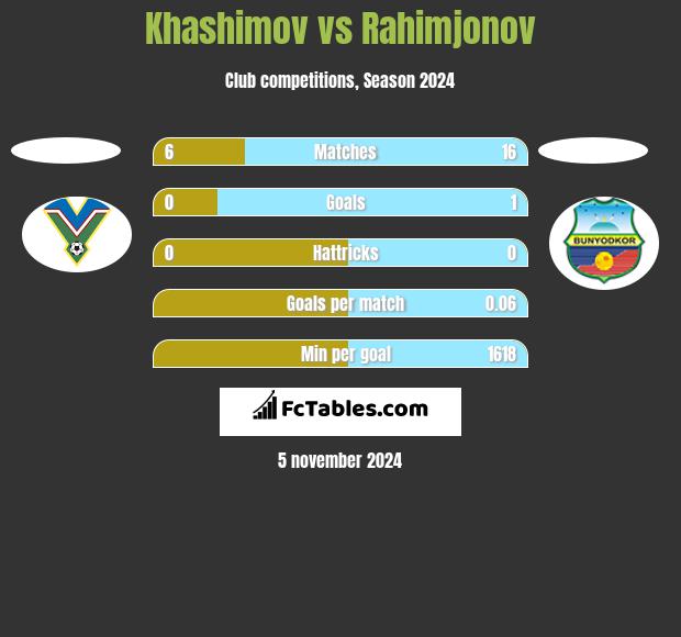 Khashimov vs Rahimjonov h2h player stats