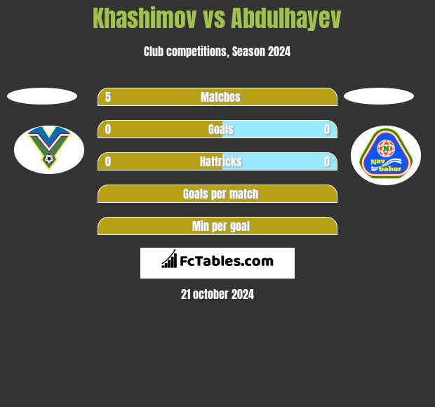 Khashimov vs Abdulhayev h2h player stats