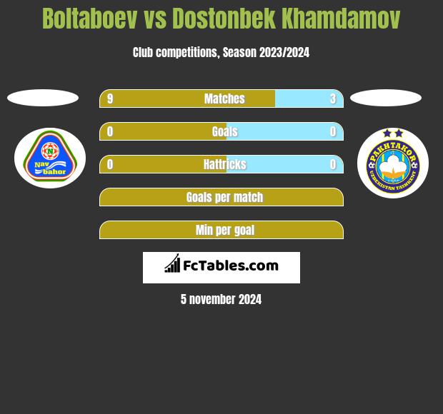 Boltaboev vs Dostonbek Khamdamov h2h player stats