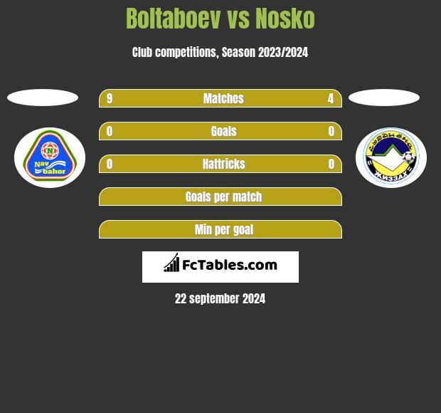 Boltaboev vs Nosko h2h player stats