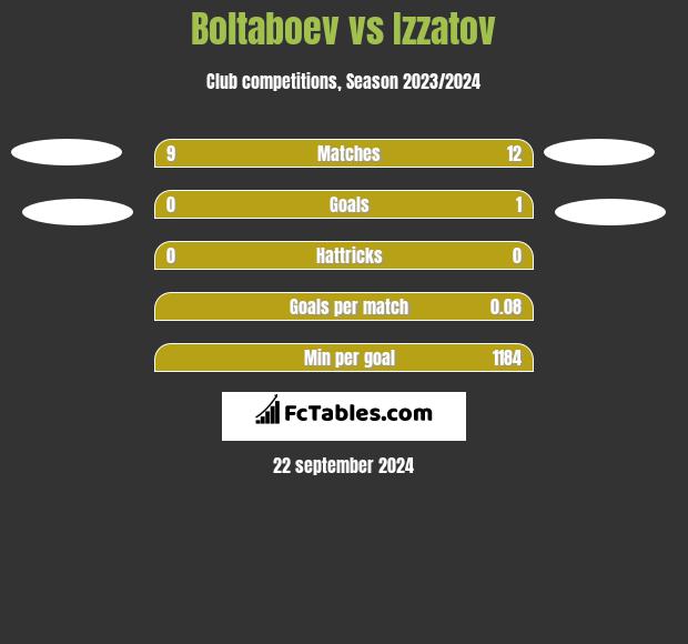 Boltaboev vs Izzatov h2h player stats