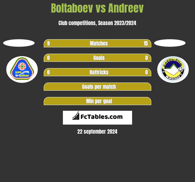 Boltaboev vs Andreev h2h player stats