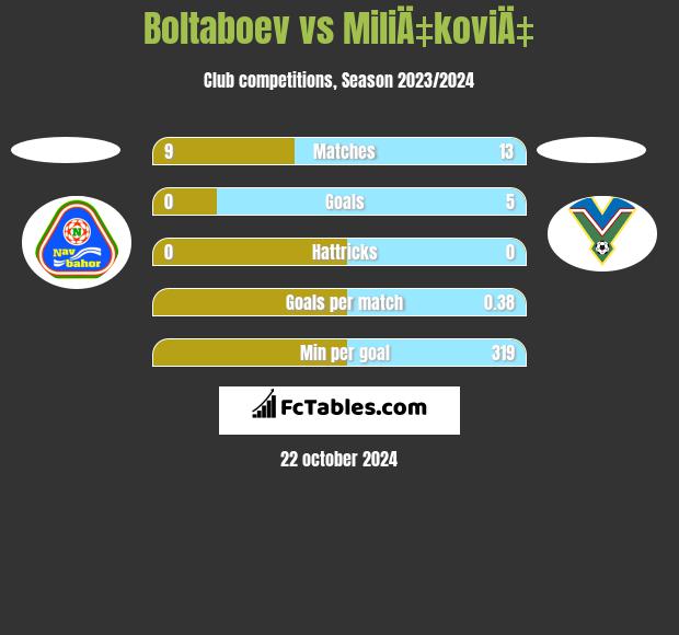 Boltaboev vs MiliÄ‡koviÄ‡ h2h player stats