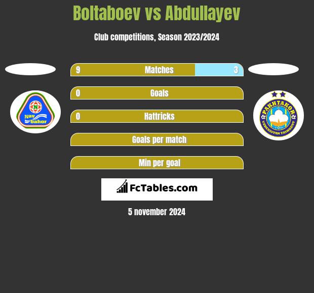 Boltaboev vs Abdullayev h2h player stats