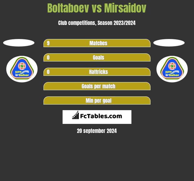 Boltaboev vs Mirsaidov h2h player stats