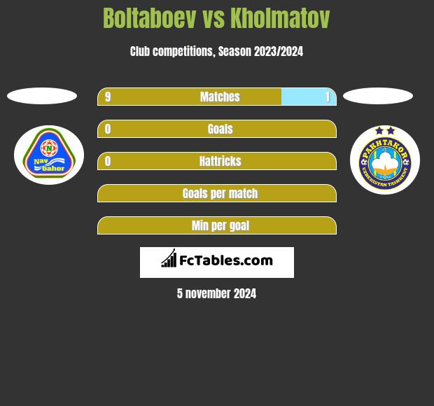 Boltaboev vs Kholmatov h2h player stats