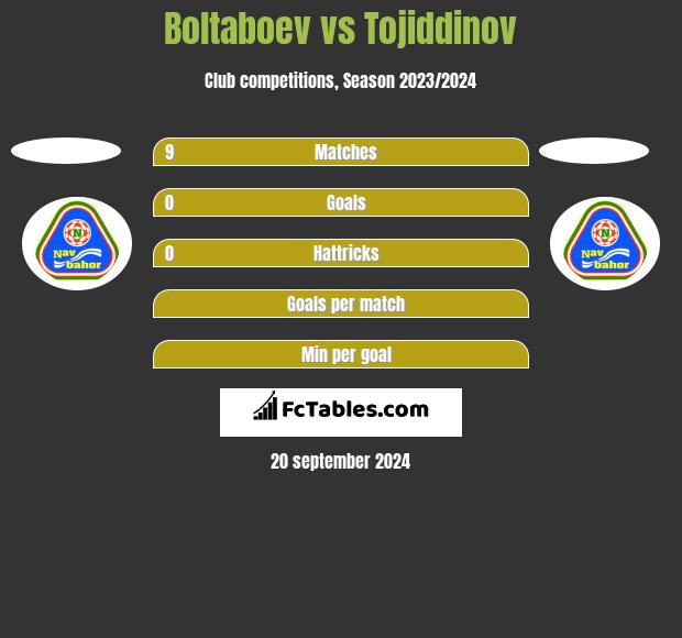 Boltaboev vs Tojiddinov h2h player stats