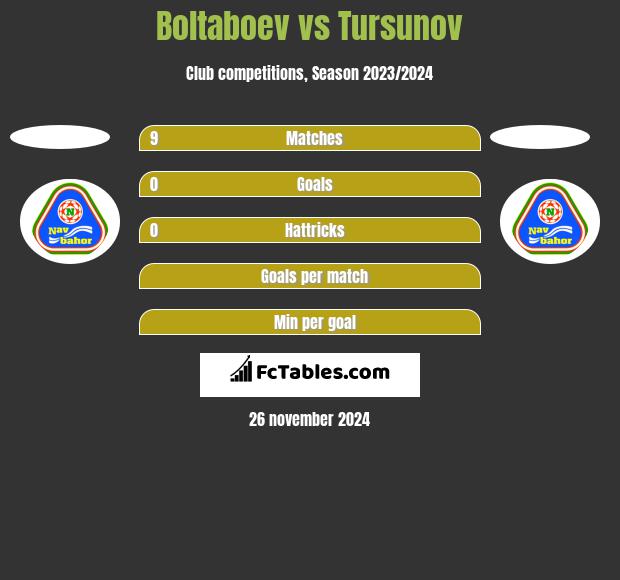 Boltaboev vs Tursunov h2h player stats