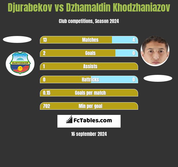 Djurabekov vs Dzhamaldin Khodzhaniazov h2h player stats