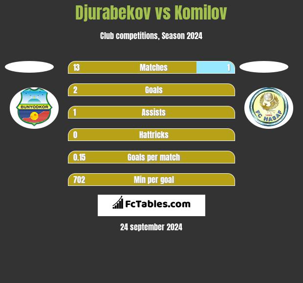 Djurabekov vs Komilov h2h player stats