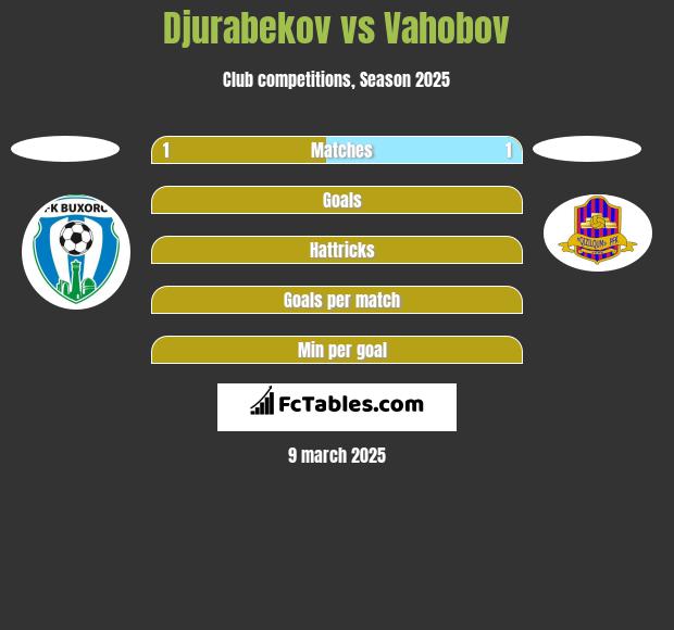 Djurabekov vs Vahobov h2h player stats