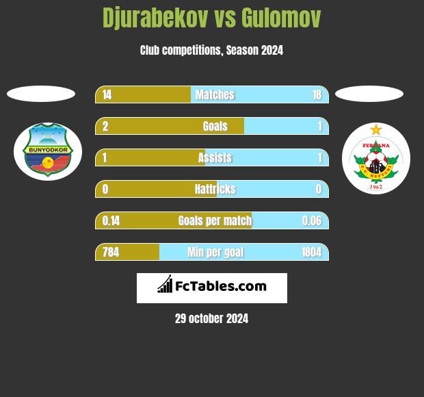 Djurabekov vs Gulomov h2h player stats