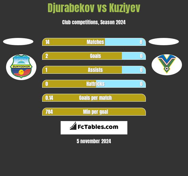 Djurabekov vs Kuziyev h2h player stats