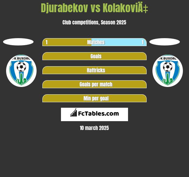 Djurabekov vs KolakoviÄ‡ h2h player stats