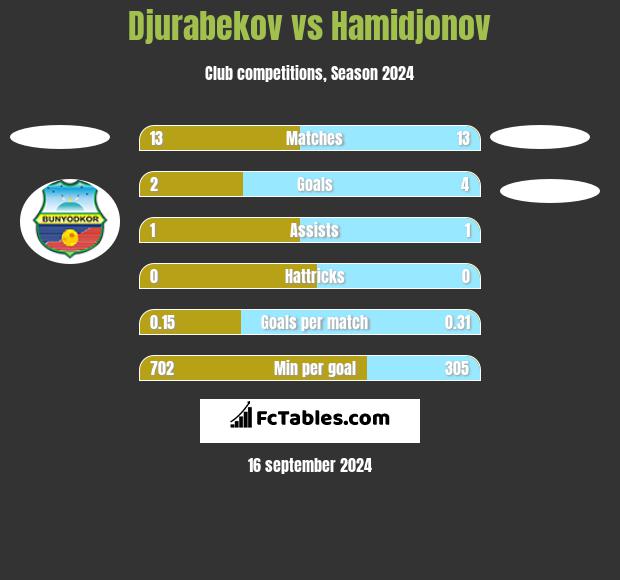 Djurabekov vs Hamidjonov h2h player stats