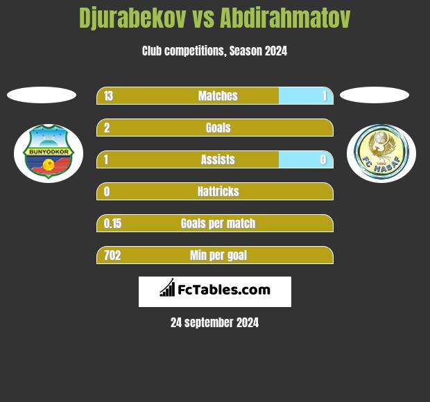 Djurabekov vs Abdirahmatov h2h player stats