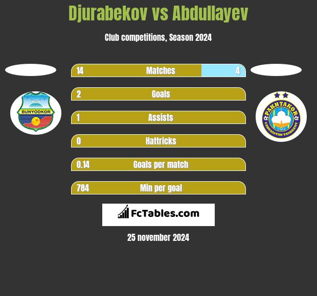 Djurabekov vs Abdullayev h2h player stats