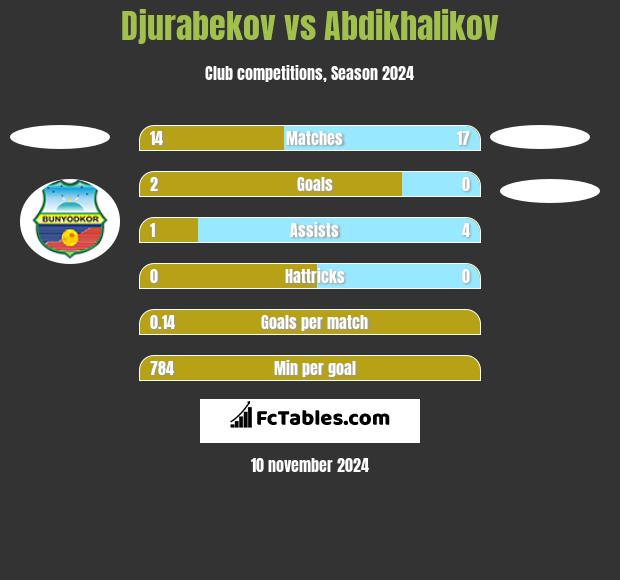 Djurabekov vs Abdikhalikov h2h player stats