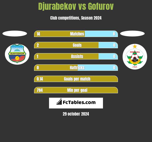 Djurabekov vs Gofurov h2h player stats