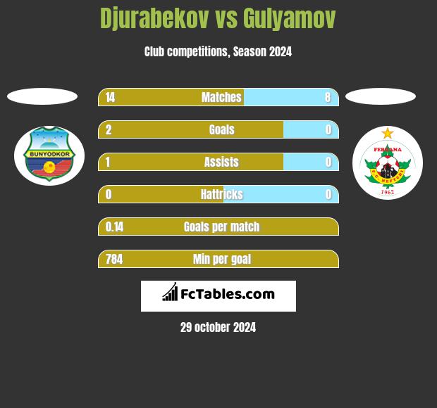 Djurabekov vs Gulyamov h2h player stats