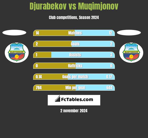 Djurabekov vs Muqimjonov h2h player stats