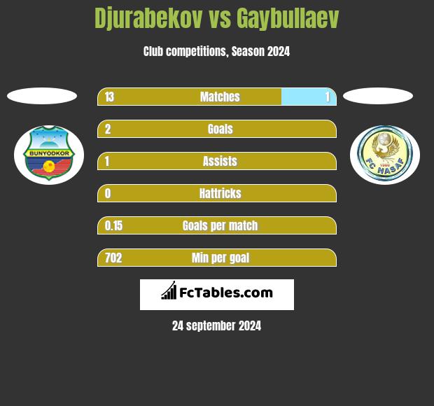 Djurabekov vs Gaybullaev h2h player stats