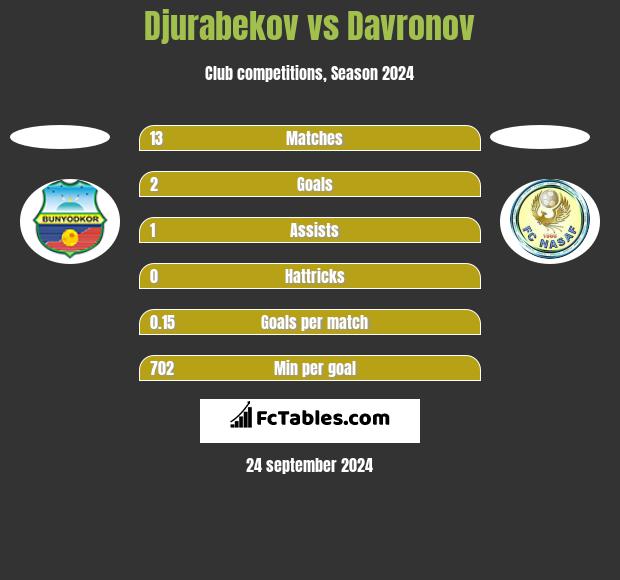 Djurabekov vs Davronov h2h player stats