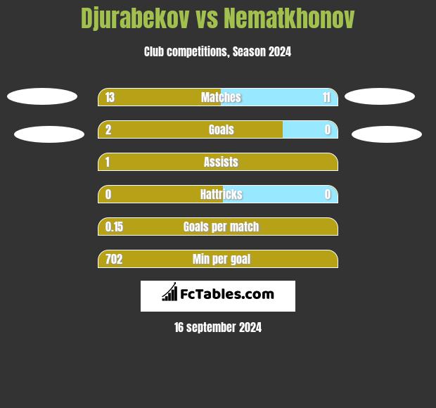 Djurabekov vs Nematkhonov h2h player stats