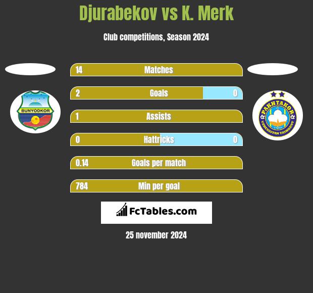 Djurabekov vs K. Merk h2h player stats