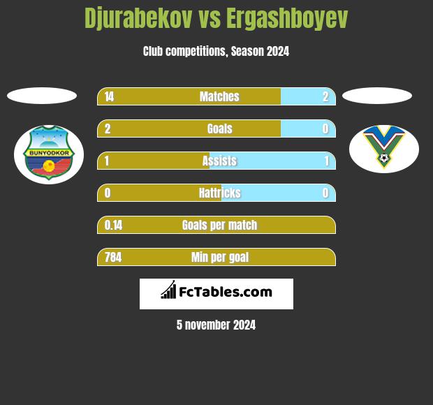 Djurabekov vs Ergashboyev h2h player stats