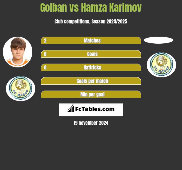 Golban vs Hamza Karimov h2h player stats