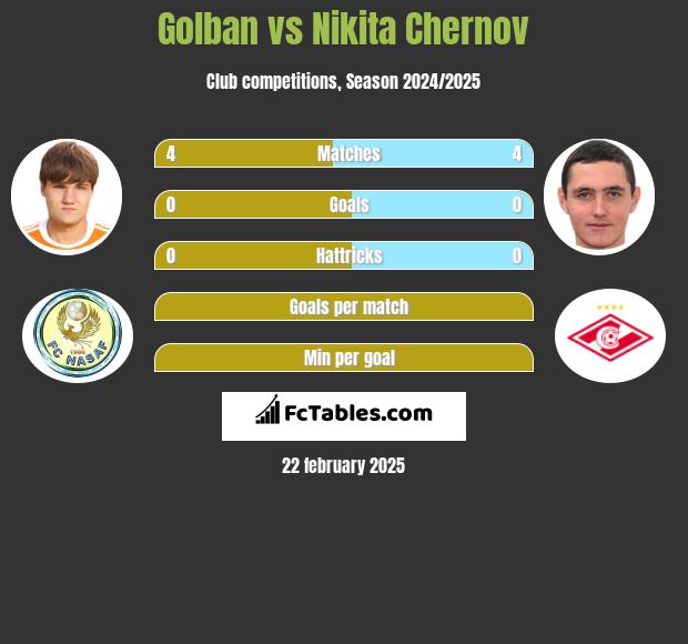 Golban vs Nikita Czernow h2h player stats