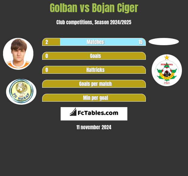 Golban vs Bojan Ciger h2h player stats