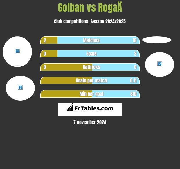 Golban vs RogaÄ h2h player stats