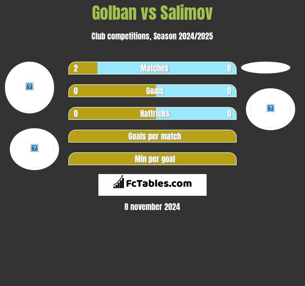 Golban vs Salimov h2h player stats