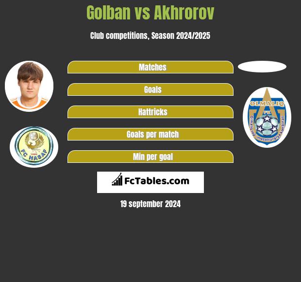 Golban vs Akhrorov h2h player stats