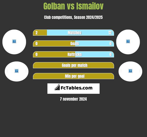 Golban vs Ismailov h2h player stats