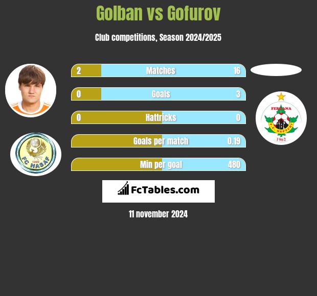 Golban vs Gofurov h2h player stats