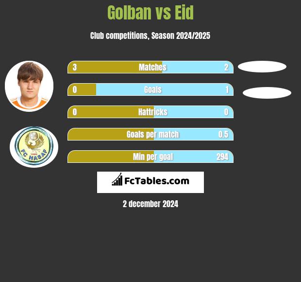 Golban vs Eid h2h player stats