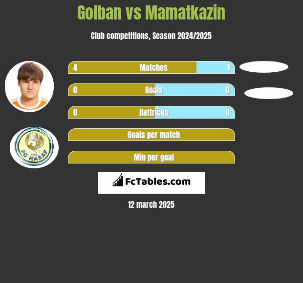 Golban vs Mamatkazin h2h player stats