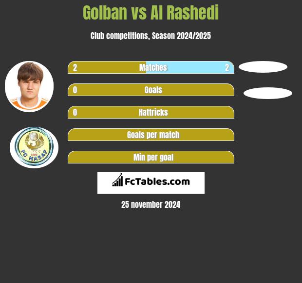 Golban vs Al Rashedi h2h player stats